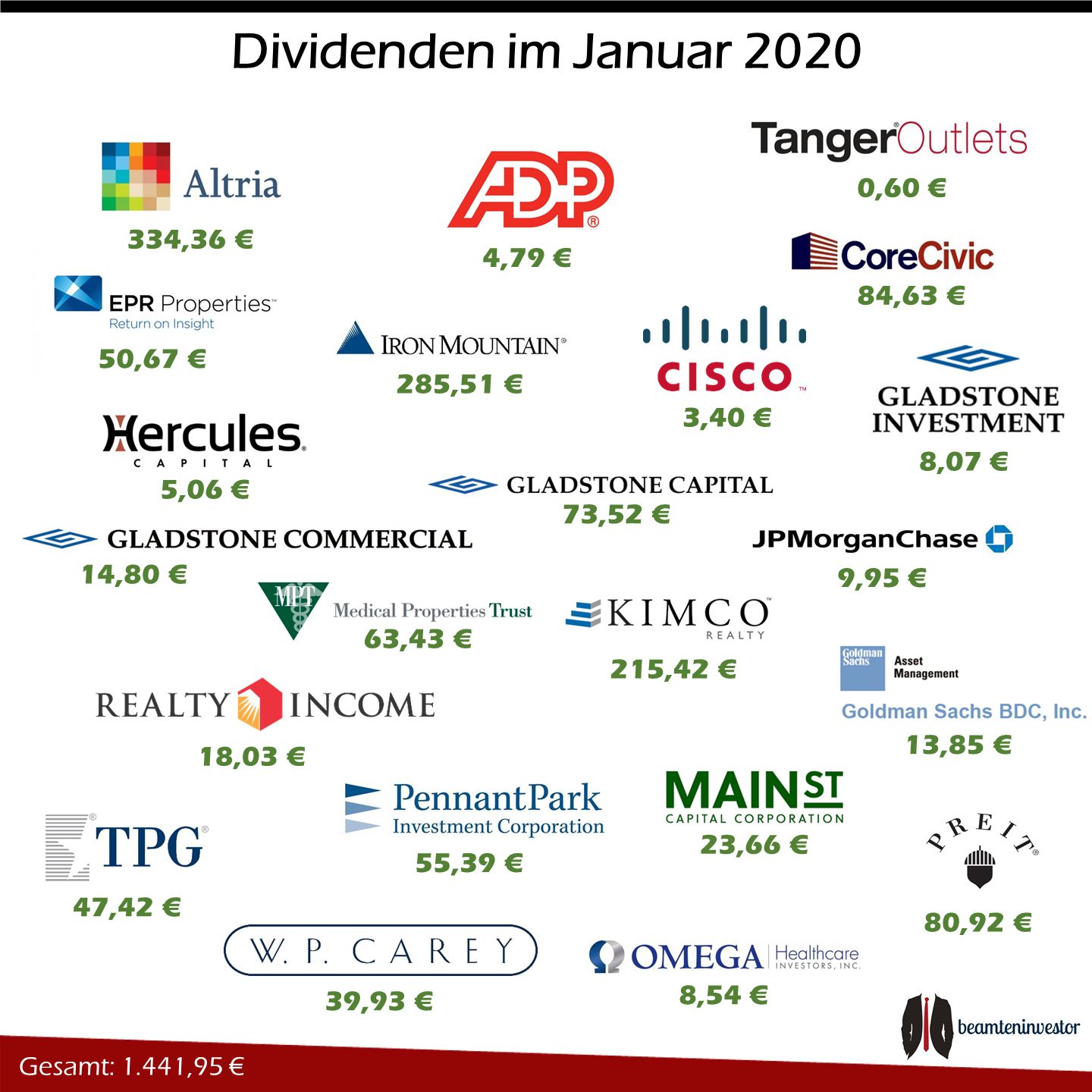 Dividenden Januar 2020